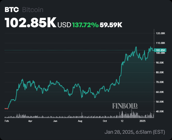 If you put $1,000 in Bitcoin when FTX’s Sam Bankman-Fried was sentenced, here's your return now If you put $1,000 in Bitcoin when FTX’s Sam Bankman-Fried was sentenced, here's your return now