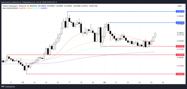 Hedera (HBAR) Surges 11% Amid Golden Cross Formation, Further Gains Possible Hedera (HBAR) Surges 11% Amid Golden Cross Formation, Further Gains Possible