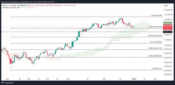 Bitcoin (BTC) Pulls Back from Festive Highs, Risks Falling Below $90,000