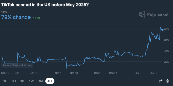 Prediction markets Polymarket, Kalshi expect 79-89% chance of US TikTok ban: Trump to ‘review’ situation