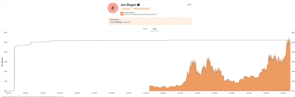 Here’s how much Bitcoin Joe Rogan owns