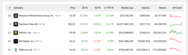 2025 Kicks Off With Big Wins on Wall Street for Bitcoin Miners