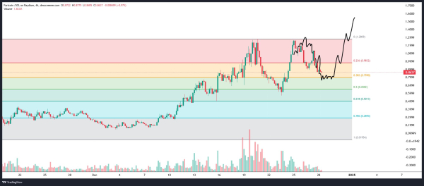 Analyst Says He’s Bullish on Memecoin That’s Exploded Over 4,000% in Two Months – But There’s a Catch