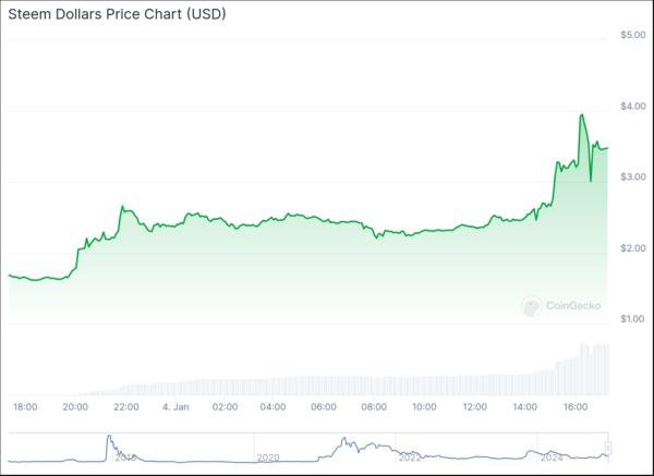 Steem Dollars spike over 106%, highlighting resurgent interest in stablecoin rewards ecosystem