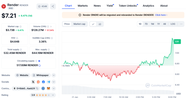 AI Coins to Watch: NEAR, Render, and DeXe Dominate January 2025 Trends AI Coins to Watch: NEAR, Render, and DeXe Dominate January 2025 Trends
