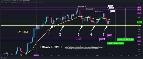 Bitcoin Bearish Case: Continued Rejection At $100,000 Increases Likelihood Of Breakdown Bitcoin Bearish Case: Continued Rejection At $100,000 Increases Likelihood Of Breakdown