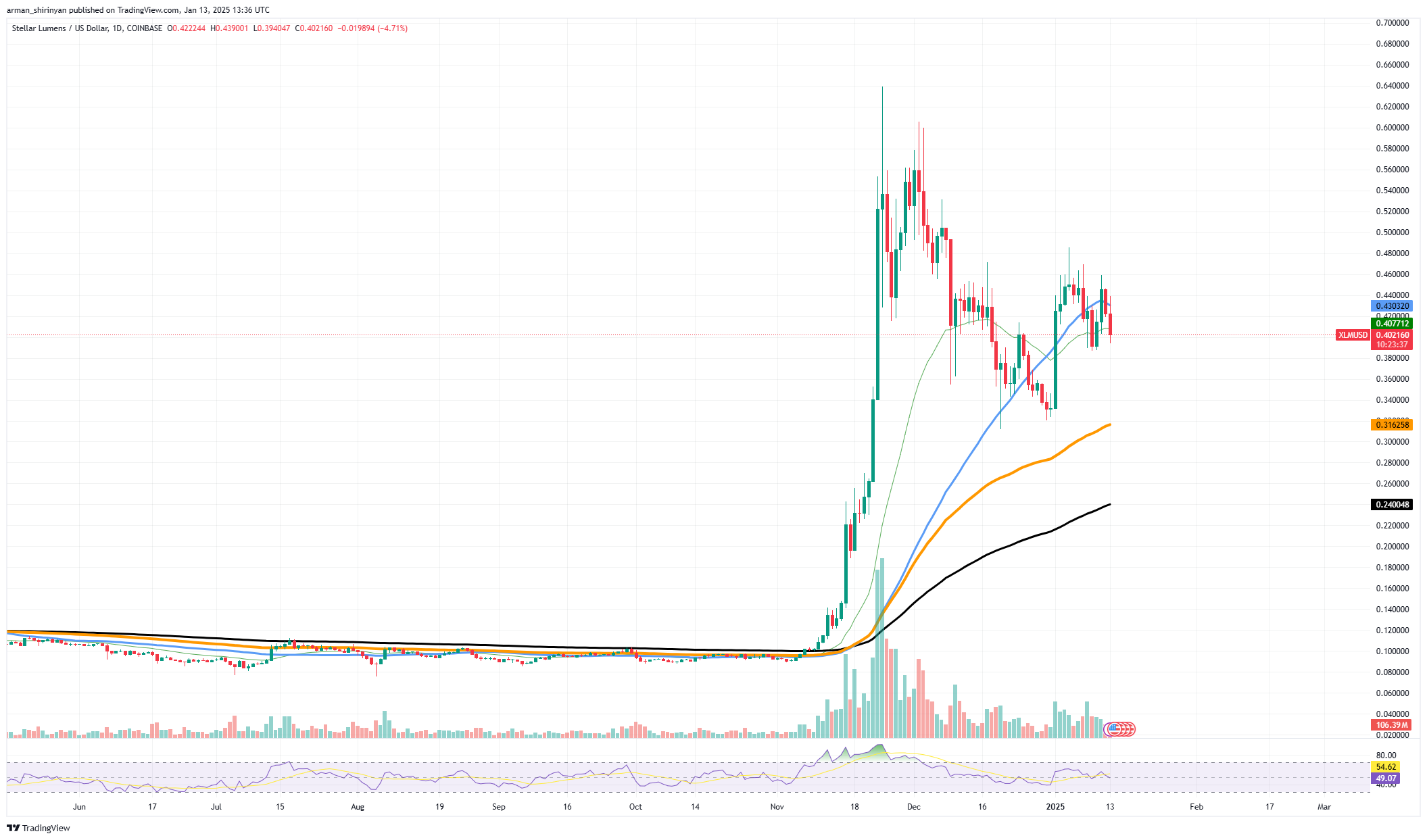 Stellar (XLM) Below Key Indicator, Solana (SOL) Bull Run Officially Ended? Ethereum (ETH) on Verge of Ending It Stellar (XLM) Below Key Indicator, Solana (SOL) Bull Run Officially Ended? Ethereum (ETH) on Verge of Ending It