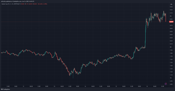 Spot Crypto ETFs: Litecoin Likely Next In Line For SEC Nod Spot Crypto ETFs: Litecoin Likely Next In Line For SEC Nod