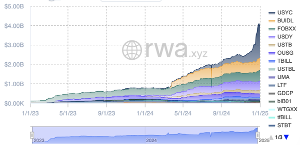 RWA integration with DeFi could grow the market ‘10x,’ Securitize CEO says