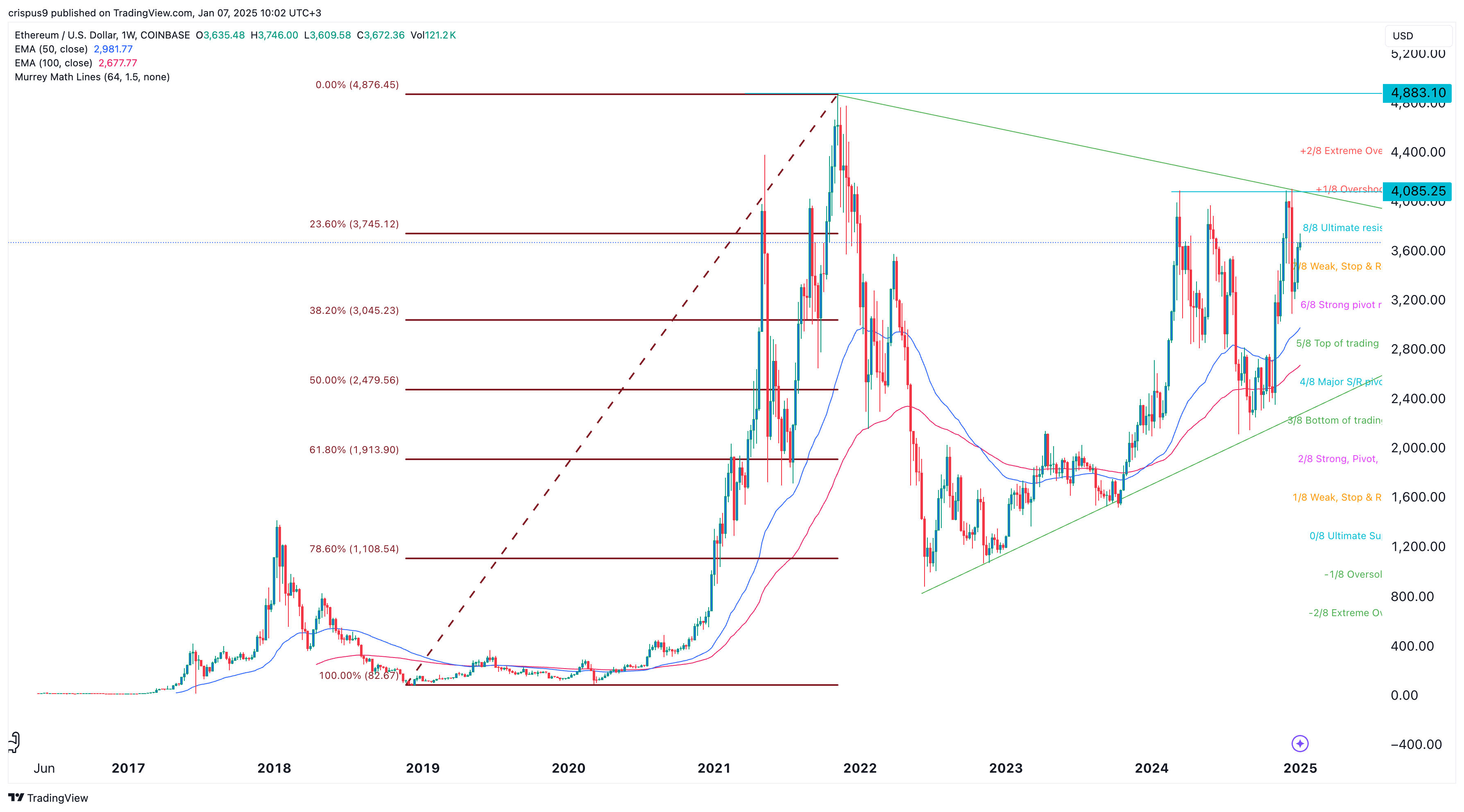 Ethereum price prediction: top reasons why ETH may surge in 2025
