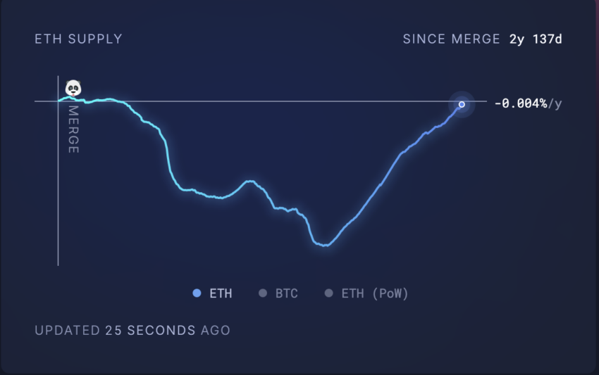 Ethereum (ETH) Supply Reaches February 2023 Highs While Price Keeps Struggling