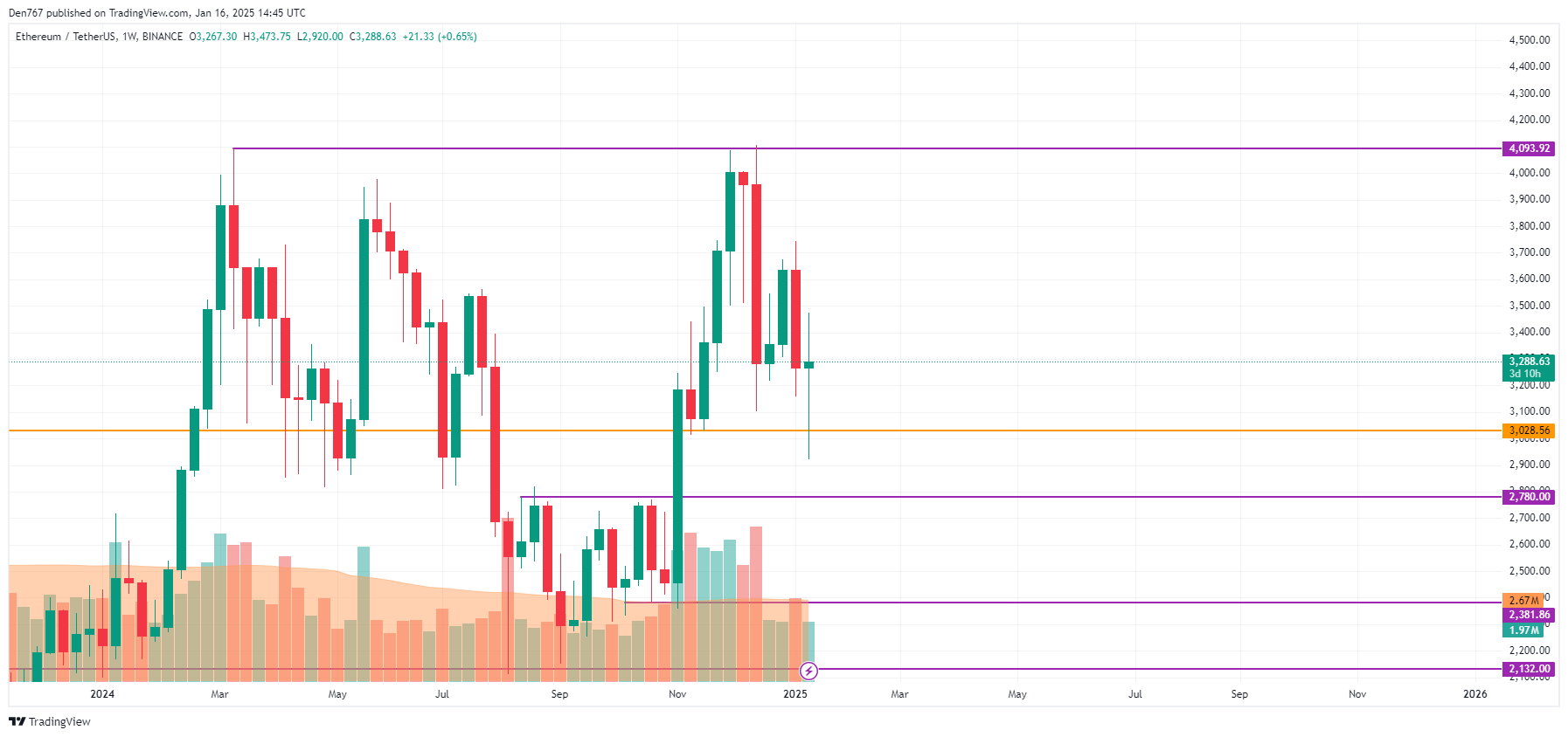 Ethereum (ETH) Price Prediction for January 16