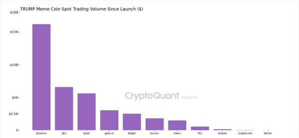 Trump meme coin sees $38 billion in trading since launch