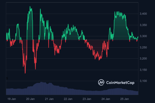 NFT sales surge to $198m, Azuki sales soar 107% in a week