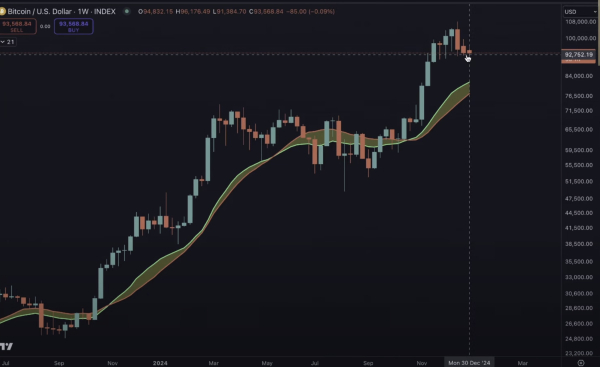 Benjamin Cowen Lays Out Potential Bitcoin Correction Scenario for Early 2025 – Here’s His Outlook