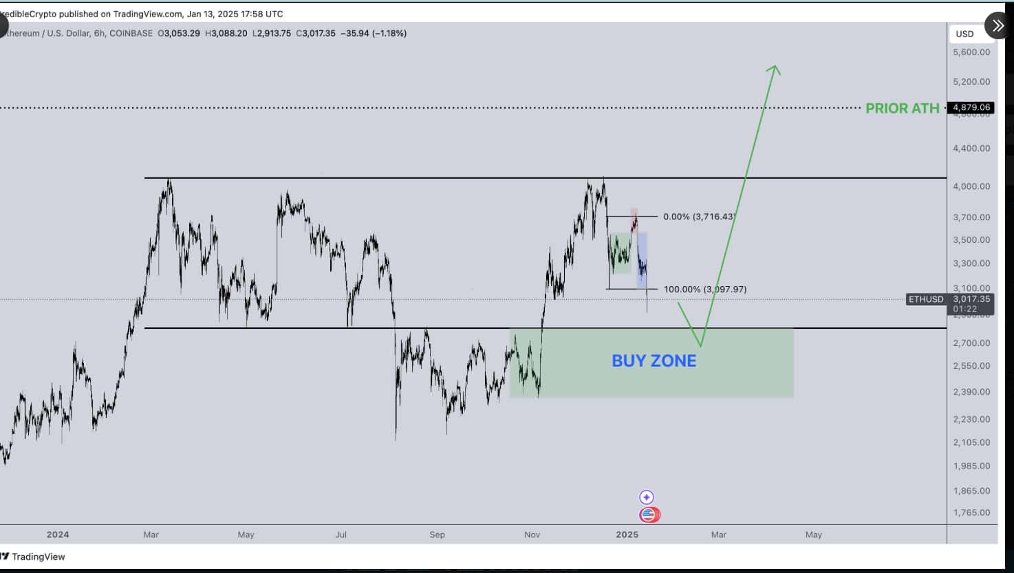 Crypto trader identifies the 'ultimate buy zone' for Ethereum