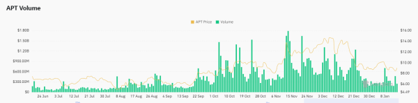 Aptos Crypto: Stablecoin Market Cap And APT Staked Hit New Highs Aptos Crypto: Stablecoin Market Cap And APT Staked Hit New Highs