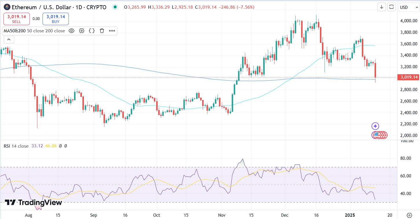 Why Is Ethereum (ETH) Down? Price Drops Below Key Level amid Rising Supply
