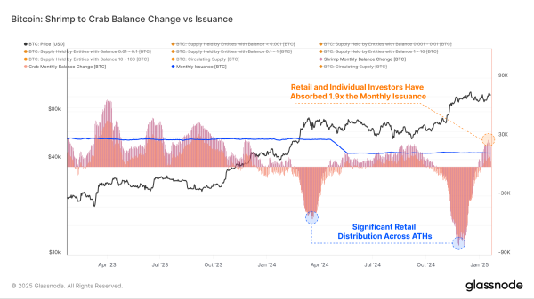 Retail Investors Pile Into Bitcoin, Accumulating $2.71 Billion as Prices Soar