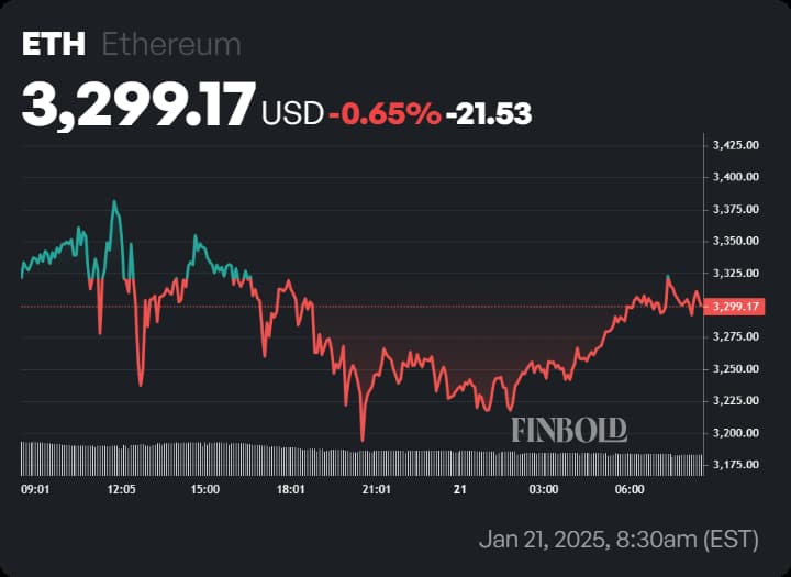 ChatGPT predicts Ethereum price as Trump’s World Liberty Financial buys ETH