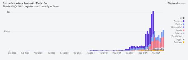 Polymarket returns as sports betting replaces the election prediction market Polymarket returns as sports betting replaces the election prediction market