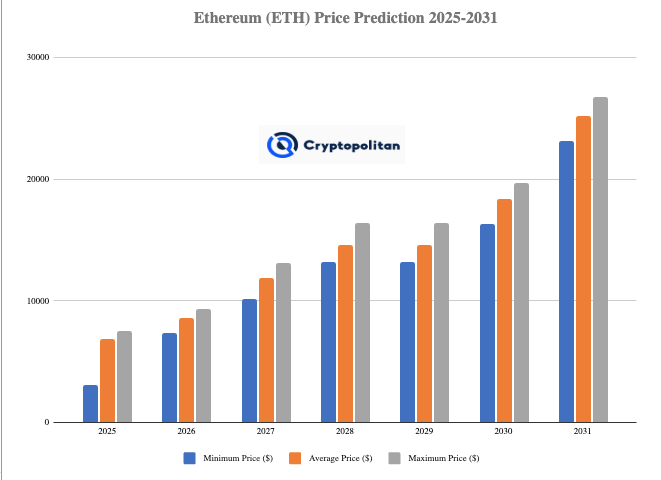 Ethereum price prediction 2025-2031: Will ETH reach $5,000 soon? Ethereum price prediction 2025-2031: Will ETH reach $5,000 soon?