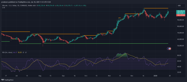 How High Can Bitcoin Price Go in the Next 30 Days?