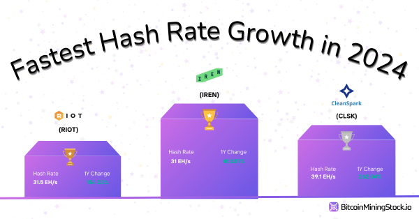 Public Miners Surpass 35% of Bitcoin's Total Hash Rate: MARA, CLSK and IREN Exceed 2024 Expansion Targets
