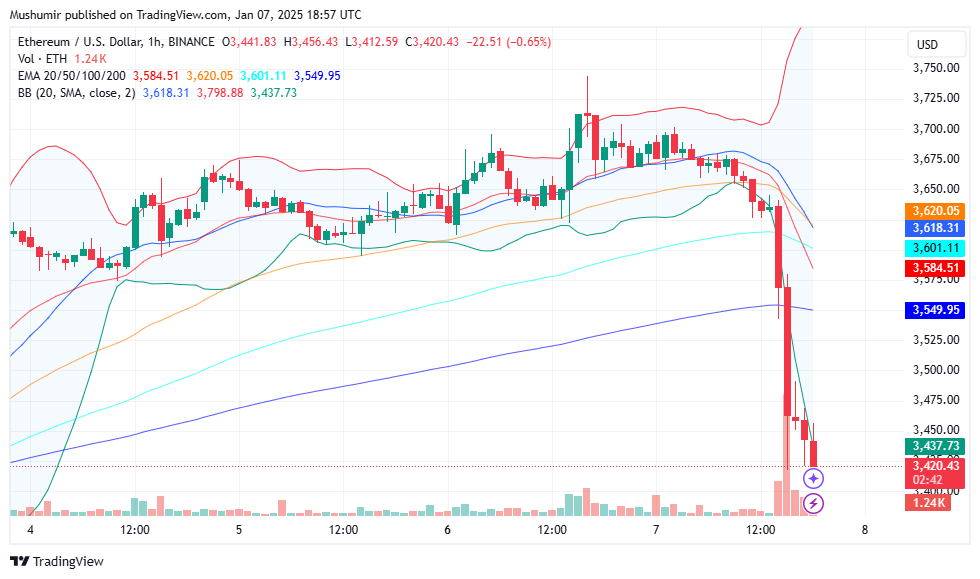 Ethereum (ETH) Price Prediction For January 7
