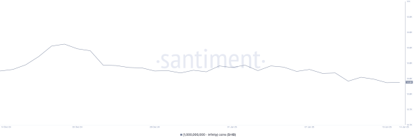 Shiba Inu (SHIB) Whale Numbers Fall to Month-Low Amid 21% Weekly Price Drop