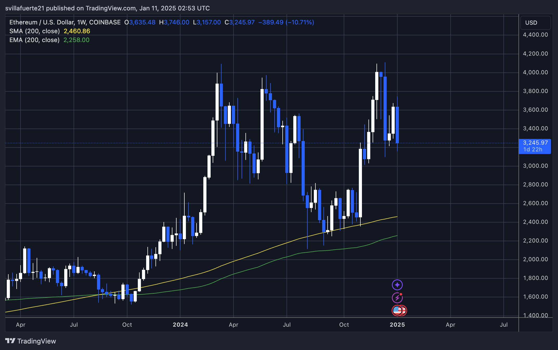 Ethereum Sees $1.4 Billion In Exchange Outflows This Week – Strong Accumulation Trend? Ethereum Sees $1.4 Billion In Exchange Outflows This Week – Strong Accumulation Trend?