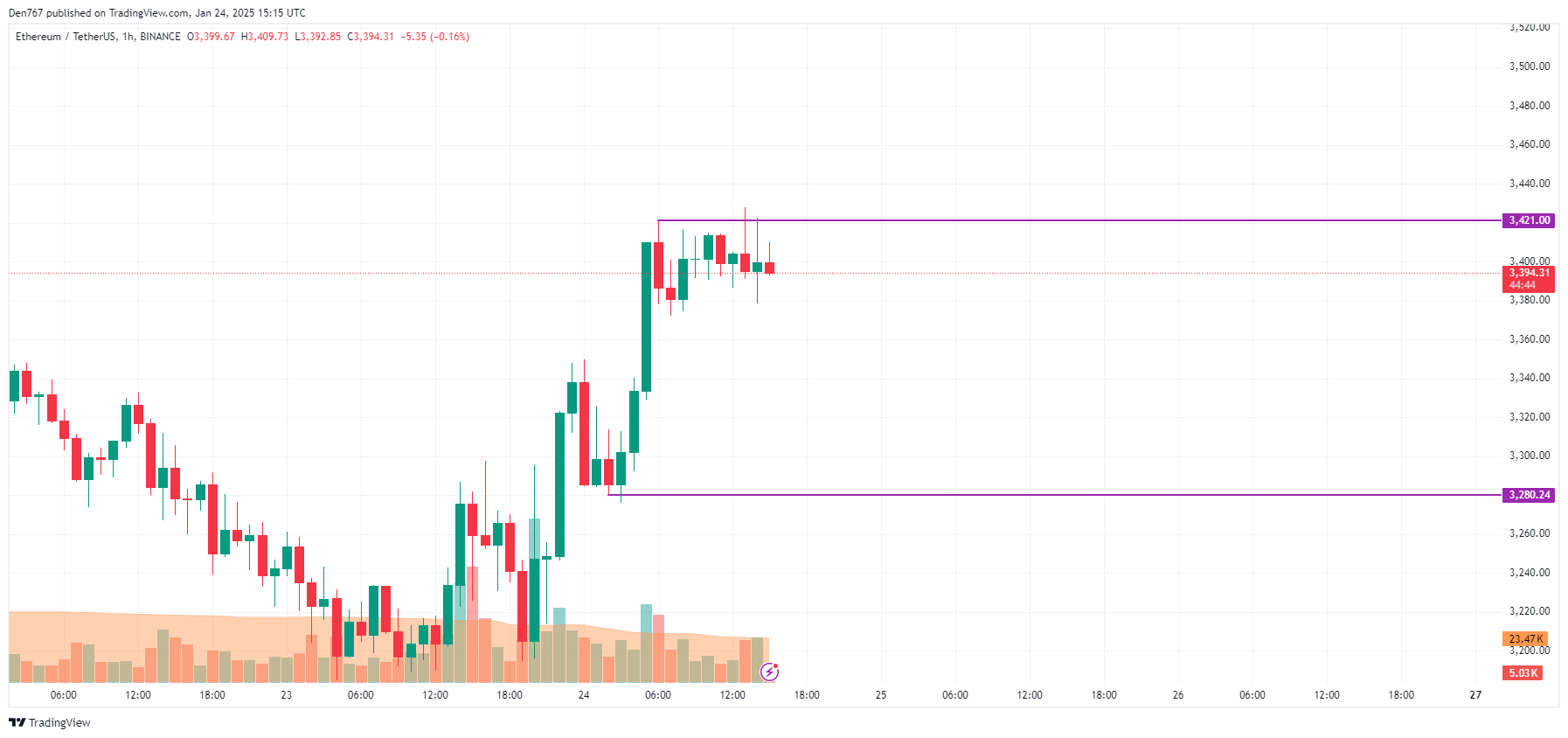 Ethereum (ETH) Price Prediction for January 24
