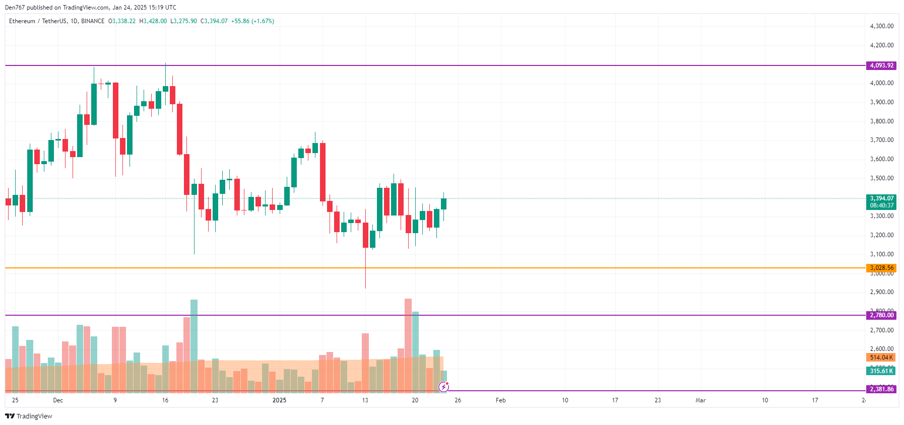 Ethereum (ETH) Price Prediction for January 24