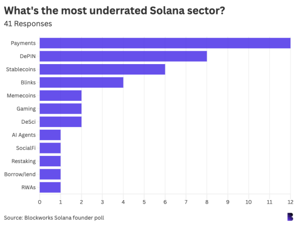 We surveyed 42 Solana founders. Here’s what they said.
