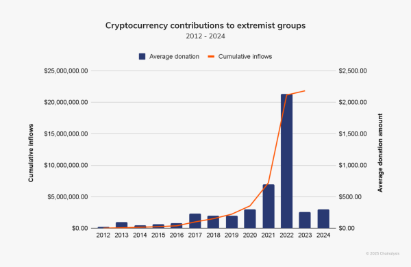 Europe sees fastest growth in extremist crypto donations, Chainalysis warns
