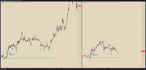 Ethereum Price Analysis: ETH Faces ‘Moment Of Truth’ After Crash Toward $3,000