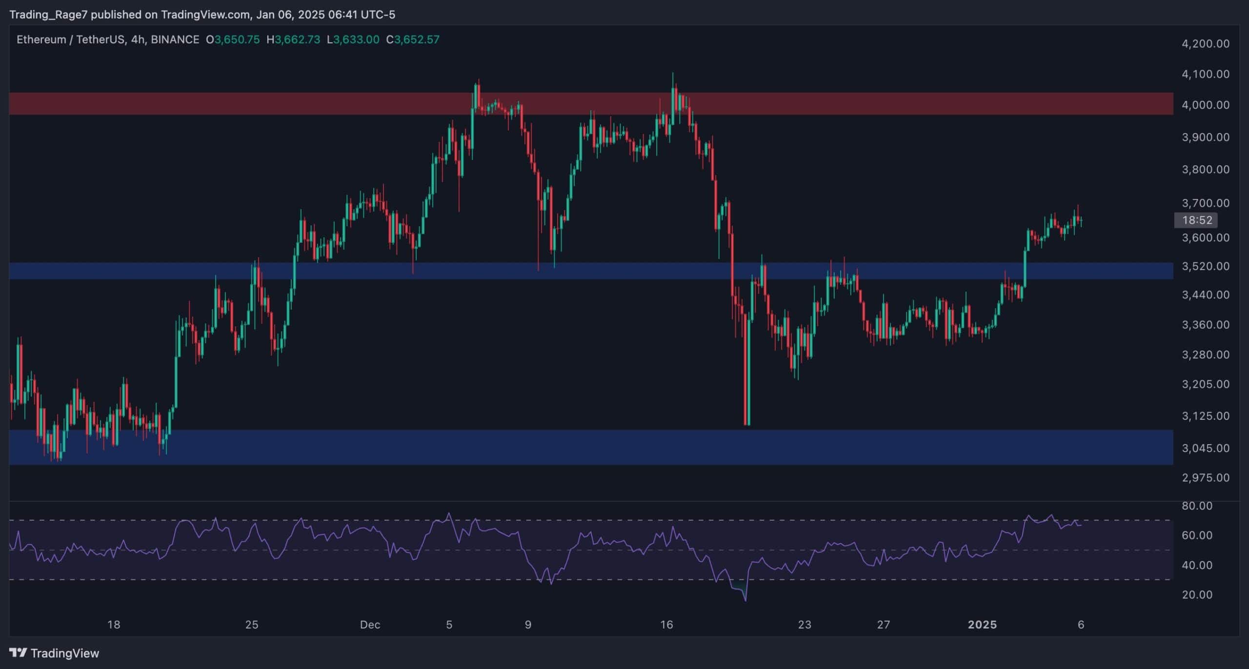 Here’s What ETH Has to Do to Tap $4K Again: Ethereum Price Analysis