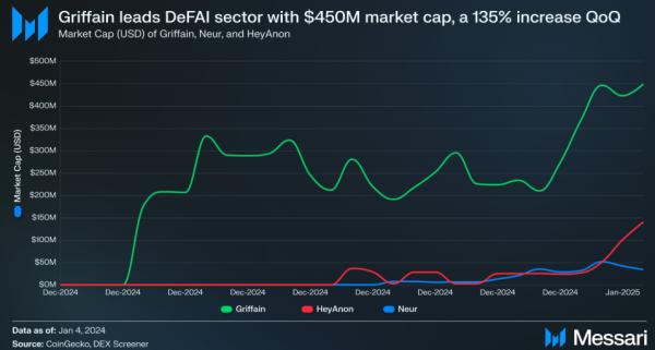 Experts Explain Why DeFAI Will Be the Big Story of 2025 Experts Explain Why DeFAI Will Be the Big Story of 2025