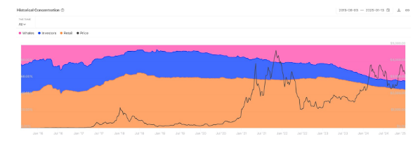 Ethereum Whales Control 43% Of Supply – What This Means For Retail Traders