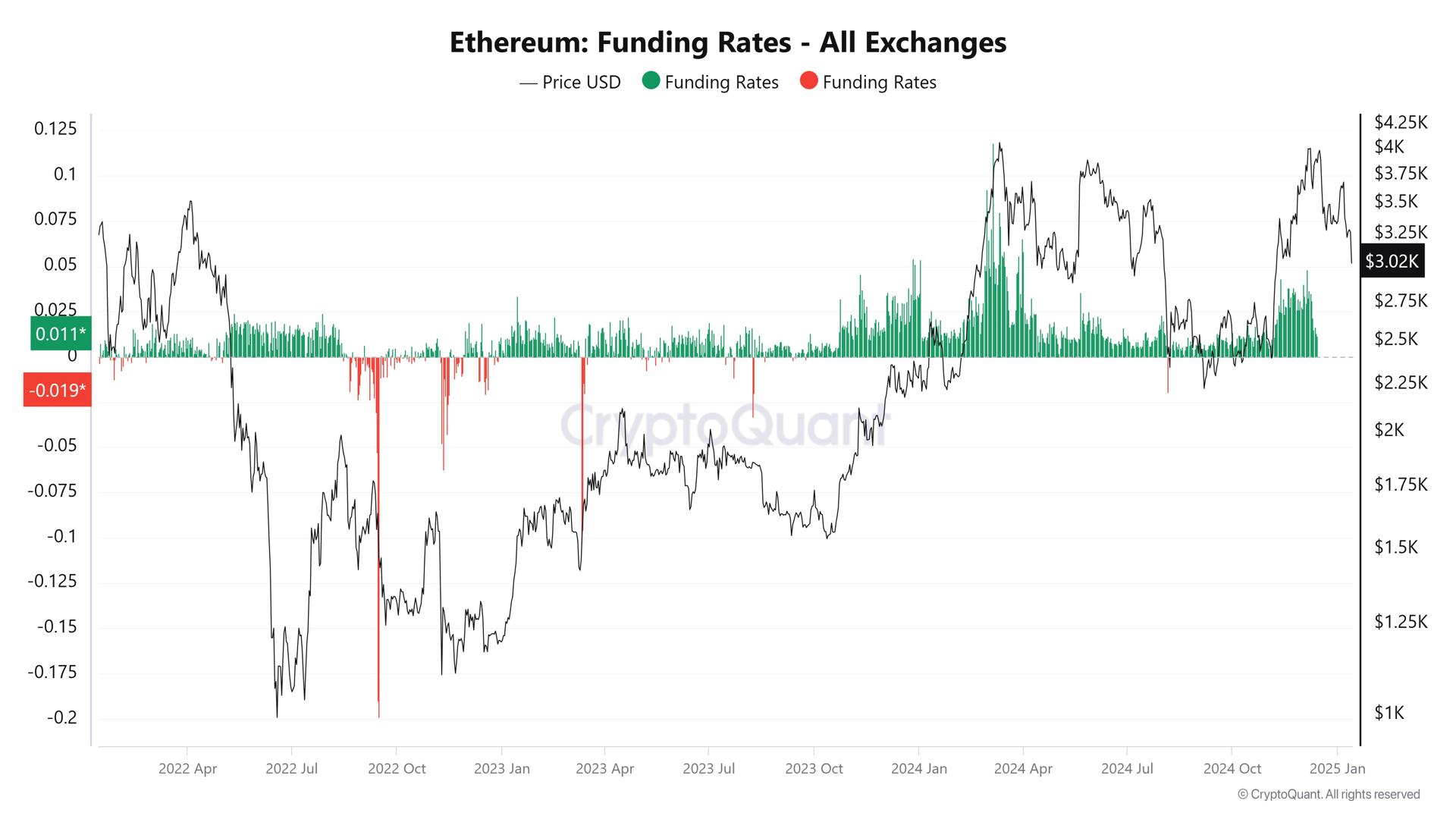 Why Is Ethereum (ETH) Down? Price Drops Below Key Level amid Rising Supply