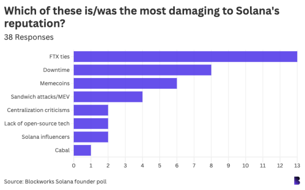 We surveyed 42 Solana founders. Here’s what they said.