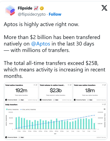 Aptos Crypto: Stablecoin Market Cap And APT Staked Hit New Highs Aptos Crypto: Stablecoin Market Cap And APT Staked Hit New Highs