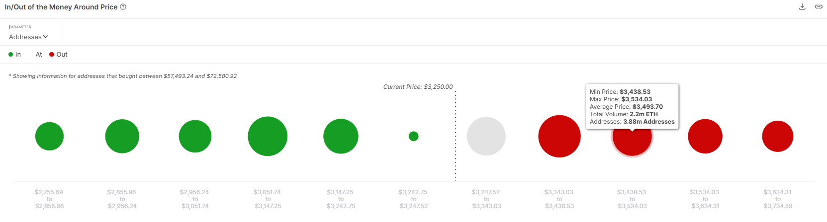 Ethereum Worth $40 Billion Could See Profits as ETH Holders Move to Accumulate