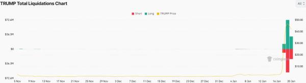 Analyst Eyes $TRUMP Correction to $25-$30 Before Next Rally