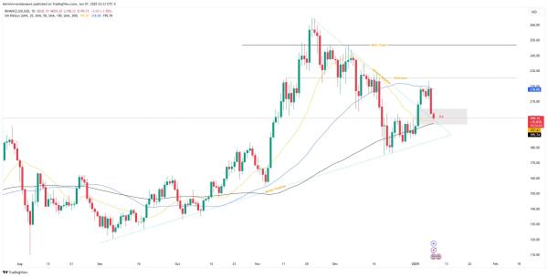 Solana’s $225 Barrier Holds Strong as OI Peaks at $6.68B