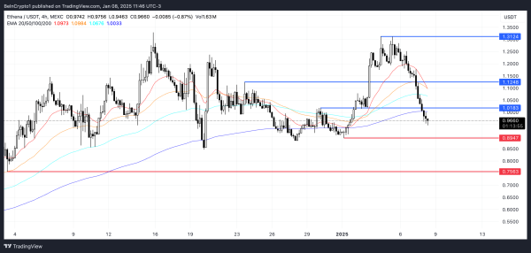 Ethena (ENA) Price Falls 18% as Death Cross Points to More Losses Ethena (ENA) Price Falls 18% as Death Cross Points to More Losses