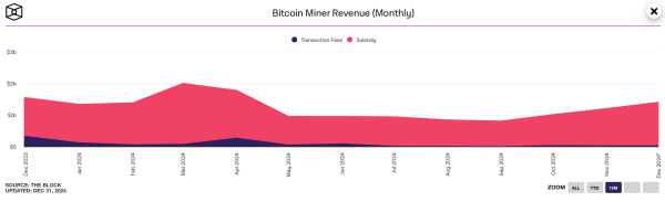 Bitcoin Mining Revenue in 2024: A Year of Change and Challenges Bitcoin Mining Revenue in 2024: A Year of Change and Challenges