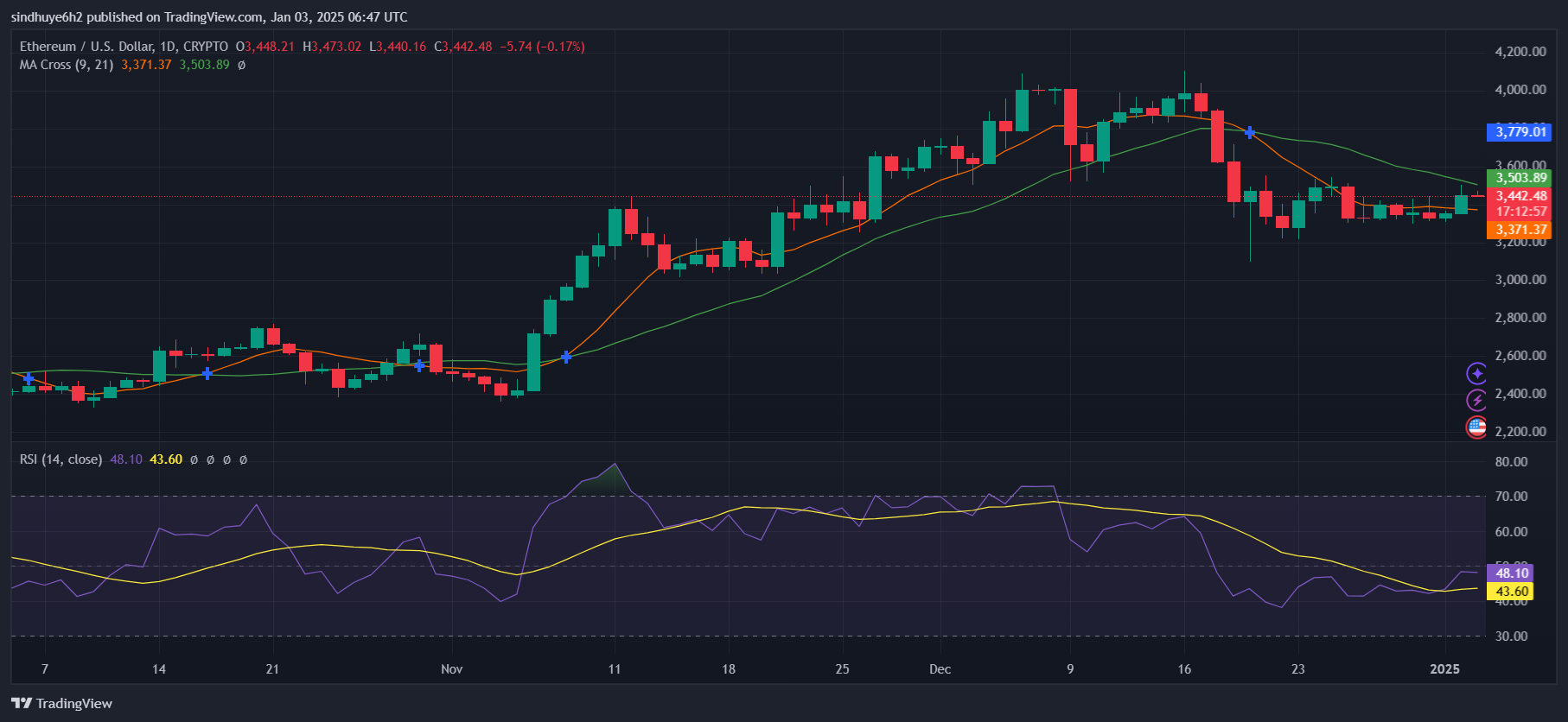 Can Ethereum Bulls Push Past $3.5K After a Major ETH Sale?