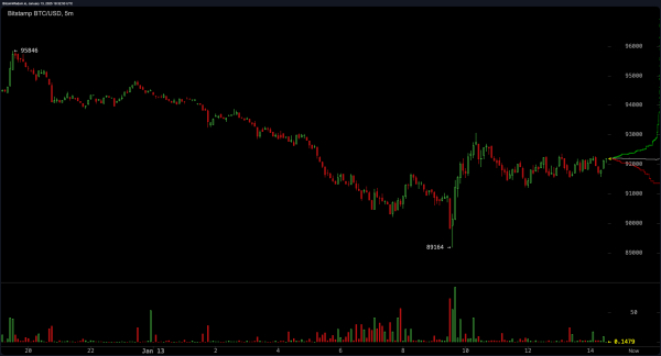 Macro Storm Brewing: QCP Capital Eyes Key Data for Crypto's Fate
