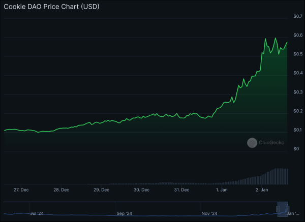 COOKIE token jumps 420% this week as $14 million staked fuels surge